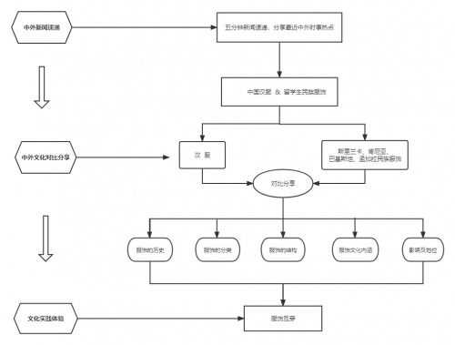CQ9电子 CQ9传奇电子“Together  Better——美美与共中外文化交流系列活动”项目阶段性总结(图3)