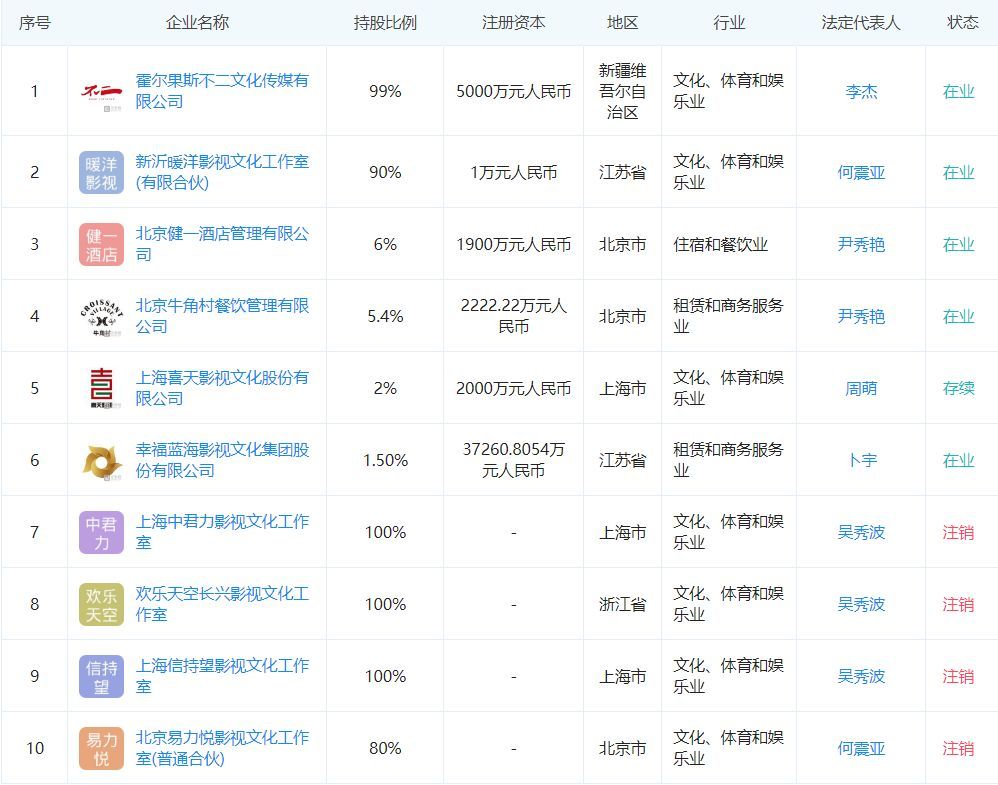 CQ9电子 CQ9传奇电子吴秀波出轨拖累半个圈：受波及公司竟达60家 阅文旗下新丽传媒最惨(图2)