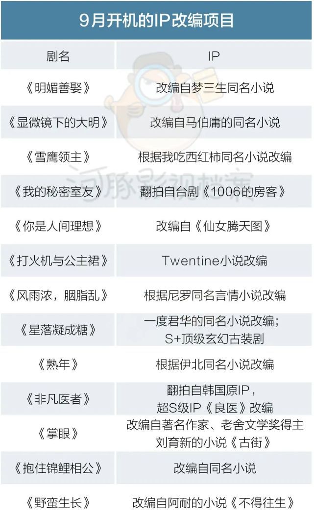 9月开机电视剧观察：郝蕾姚晨等实力演CQ9电子 CQ9传奇电子员出山清朗运动影响开工(图8)