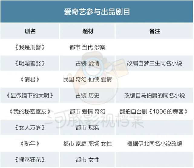 9月开机电视剧观察：郝蕾姚晨等实力演CQ9电子 CQ9传奇电子员出山清朗运动影响开工(图15)