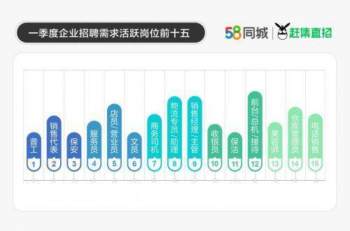 CQ9电子 CQ9传奇电子58同城、赶集直招聚焦一季度人才流动趋势：深圳最吸才上海薪资高(图4)