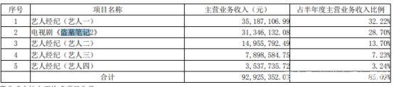 CQ9电子 CQ9传奇电子捧红杨幂李易峰的欢瑞世纪陷巨亏境地当红艺人流失头部剧目受限(图4)