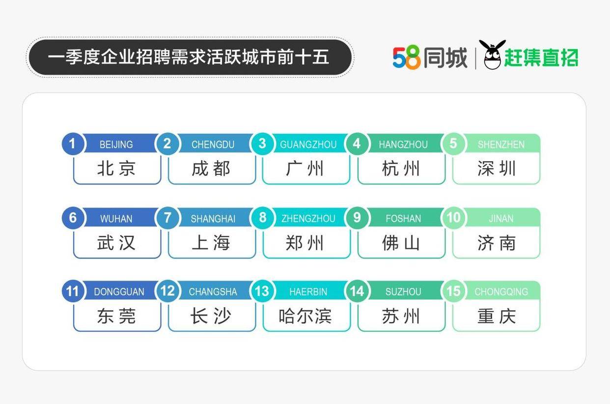 58同城、赶集直招发布一季度人才流动报告：普工招就两旺平均月薪过万CQ9电子 CQ9传奇电子(图2)