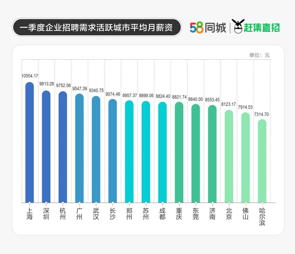 58同城、赶集直招发布一季度人才流动报告：普工招就两旺平均月薪过万CQ9电子 CQ9传奇电子(图3)