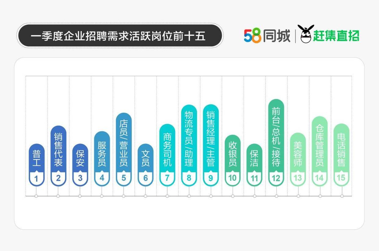58同城、赶集直招发布一季度人才流动报告：普工招就两旺平均月薪过万CQ9电子 CQ9传奇电子(图4)