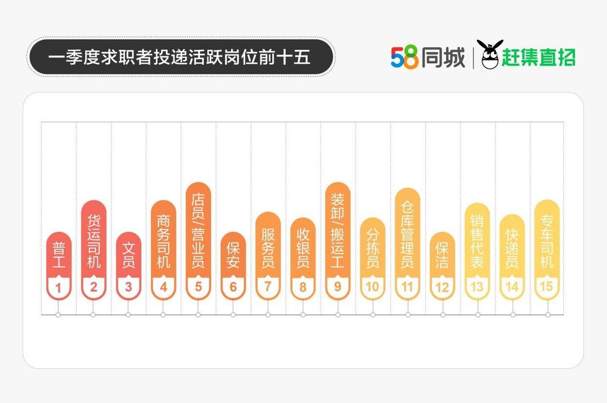 58同城、赶集直招发布一季度人才流动报告：普工招就两旺平均月薪过万CQ9电子 CQ9传奇电子(图5)