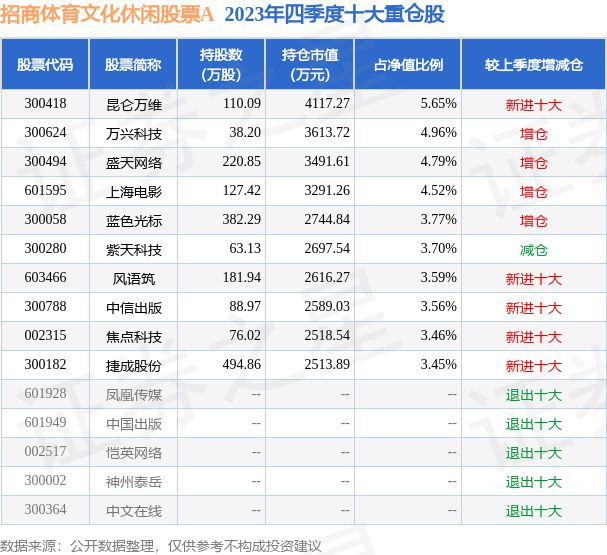 4月3日中信出版跌585%招商体CQ9电子 CQ9传奇电子育文化休闲股票A基金重仓该股(图2)
