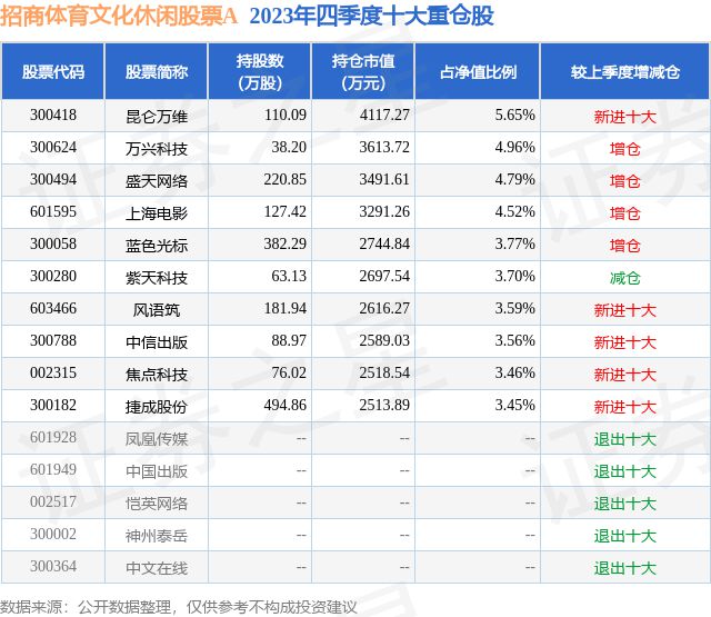 CQ9电子 CQ9传奇电子3月27日中信出版跌575%招商体育文化休闲股票A基金重仓该股(图2)