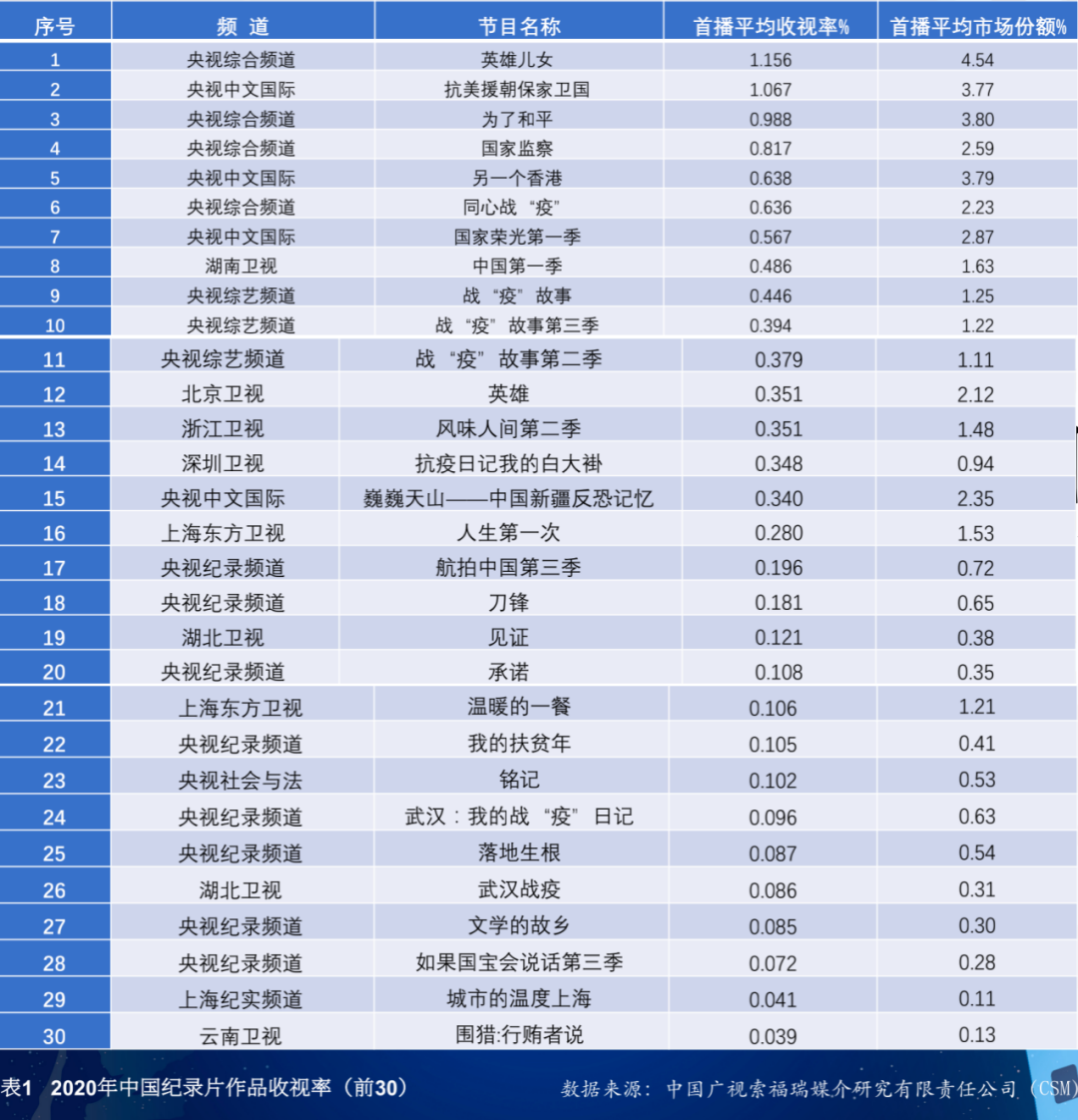 CQ9电子 CQ9传奇电子《中国纪录片发展研究报告（2021）》发布(图2)