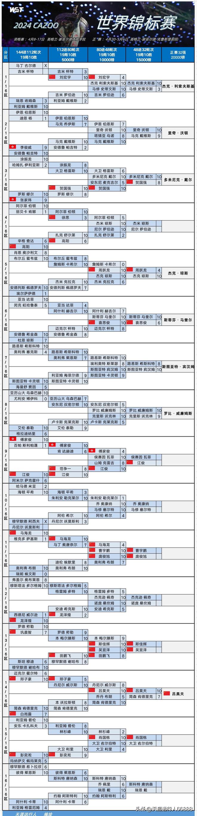 CQ9电子 CQ9传奇电子斯诺克世锦赛审判轮1胜3负周跃龙崩了17日赛程果冻战土豆哥(图22)
